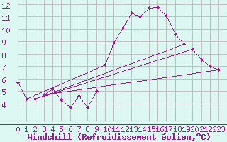 Courbe du refroidissement olien pour Sallles d