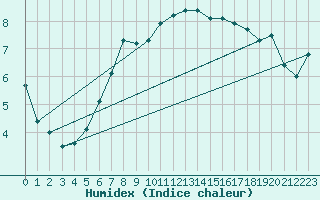 Courbe de l'humidex pour Torungen Fyr