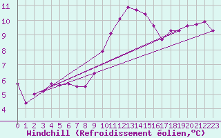 Courbe du refroidissement olien pour Arosa