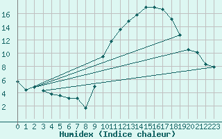 Courbe de l'humidex pour Le Bourget (93)