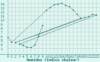 Courbe de l'humidex pour Valentia Observatory