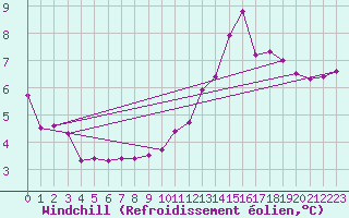 Courbe du refroidissement olien pour Grenoble/St-Etienne-St-Geoirs (38)
