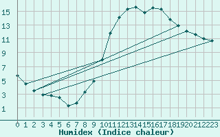 Courbe de l'humidex pour Dolembreux (Be)