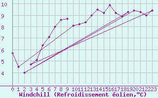 Courbe du refroidissement olien pour Sarzeau (56)
