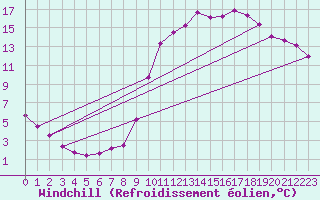 Courbe du refroidissement olien pour Anglars St-Flix(12)