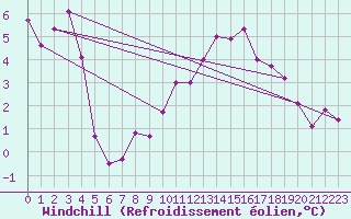 Courbe du refroidissement olien pour Ulm-Mhringen