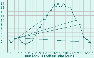 Courbe de l'humidex pour Hawarden