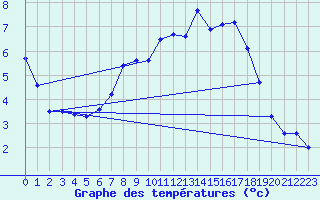 Courbe de tempratures pour Idre