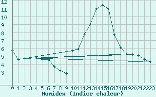 Courbe de l'humidex pour Gap-Sud (05)