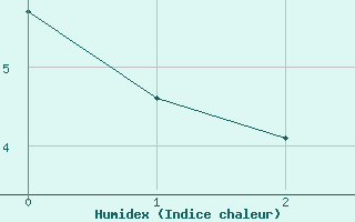 Courbe de l'humidex pour Mosstrand Ii