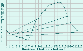 Courbe de l'humidex pour Hohrod (68)