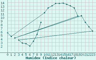 Courbe de l'humidex pour Chivenor