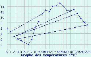 Courbe de tempratures pour Caix (80)