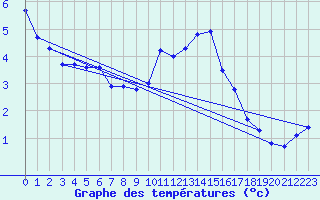 Courbe de tempratures pour Lobbes (Be)