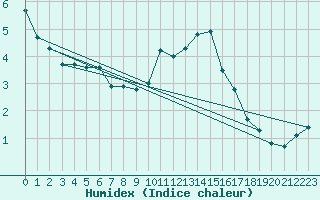 Courbe de l'humidex pour Lobbes (Be)