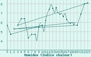 Courbe de l'humidex pour Hawarden