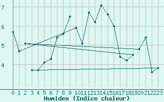 Courbe de l'humidex pour Napf (Sw)