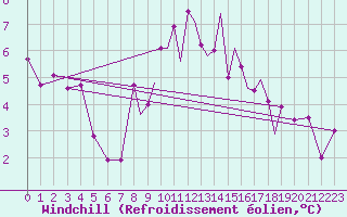 Courbe du refroidissement olien pour Hawarden
