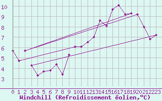 Courbe du refroidissement olien pour Roujan (34)
