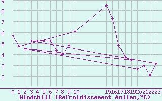 Courbe du refroidissement olien pour Finner