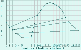 Courbe de l'humidex pour Verngues - Hameau de Cazan (13)