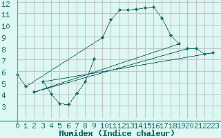 Courbe de l'humidex pour Cabauw Tower