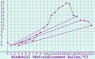 Courbe du refroidissement olien pour Saint-Etienne (42)