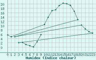 Courbe de l'humidex pour Rosans (05)