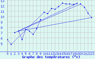 Courbe de tempratures pour Meiningen