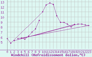 Courbe du refroidissement olien pour Ulrichen