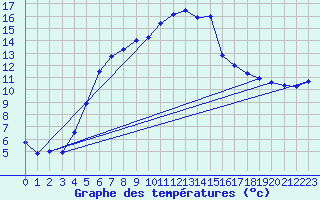 Courbe de tempratures pour Carlsfeld