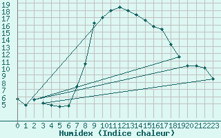 Courbe de l'humidex pour Ilanz