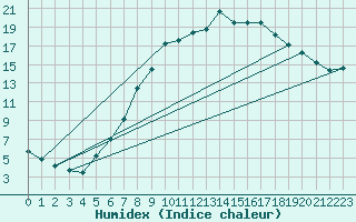 Courbe de l'humidex pour Leinefelde