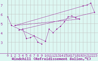 Courbe du refroidissement olien pour Trelly (50)