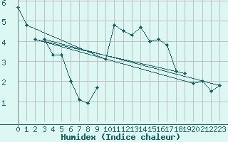 Courbe de l'humidex pour Buzenol (Be)