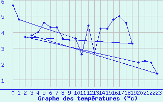 Courbe de tempratures pour Orschwiller (67)