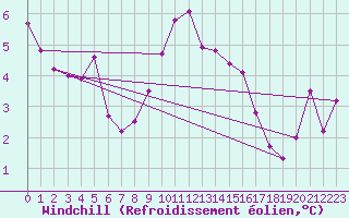 Courbe du refroidissement olien pour Saint-Paul-lez-Durance (13)