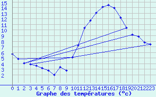 Courbe de tempratures pour Dax (40)