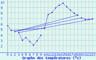 Courbe de tempratures pour Mende - Chabrits (48)