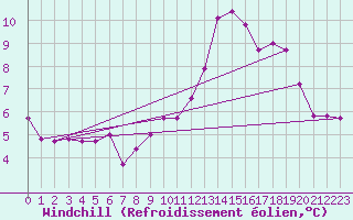 Courbe du refroidissement olien pour Chamonix-Mont-Blanc (74)
