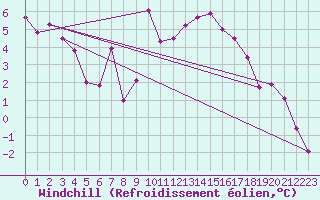 Courbe du refroidissement olien pour Saint-Paul-lez-Durance (13)