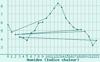 Courbe de l'humidex pour Chteaudun (28)