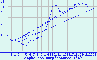 Courbe de tempratures pour Aigrefeuille d