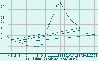 Courbe de l'humidex pour La Comella (And)