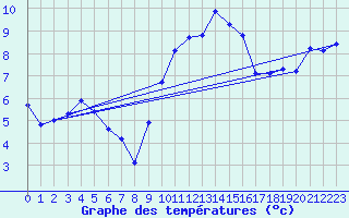 Courbe de tempratures pour Langres (52) 