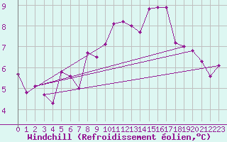 Courbe du refroidissement olien pour Machrihanish