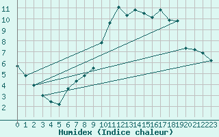 Courbe de l'humidex pour Chailles (41)