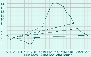 Courbe de l'humidex pour Wuerzburg