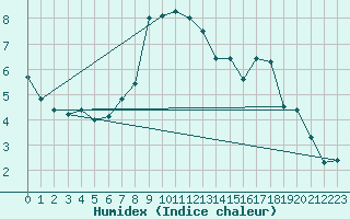 Courbe de l'humidex pour Cimetta