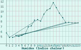 Courbe de l'humidex pour Bremervoerde